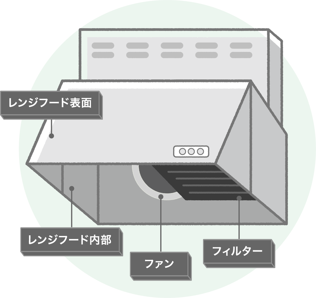 レンジフードクリーニング｜安心のクレディセゾングループ
