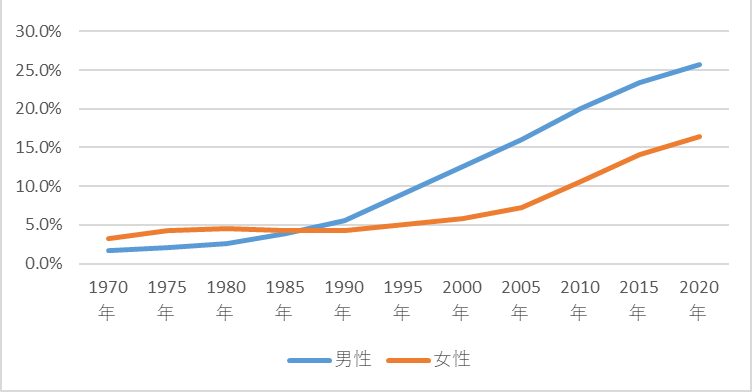 生涯未婚率＆年齢別の未婚率も増加している