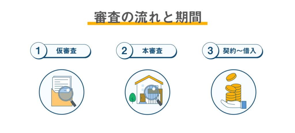 不動産担保ローンの審査の流れと期間