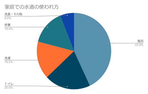 水道使用量の多い場所はどこ？
