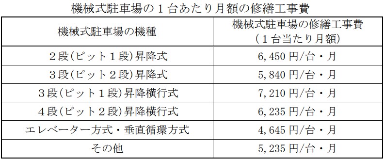 機械式駐車場のメンテナンス費が加算される