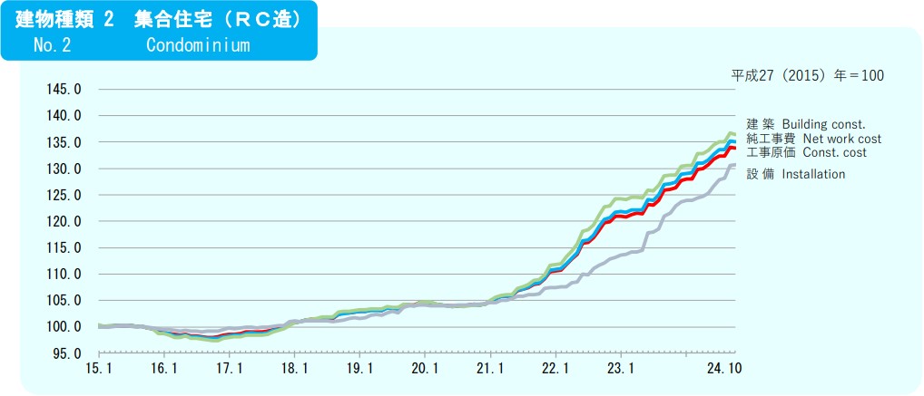 建設物価　建築費指数【2024年10月分】