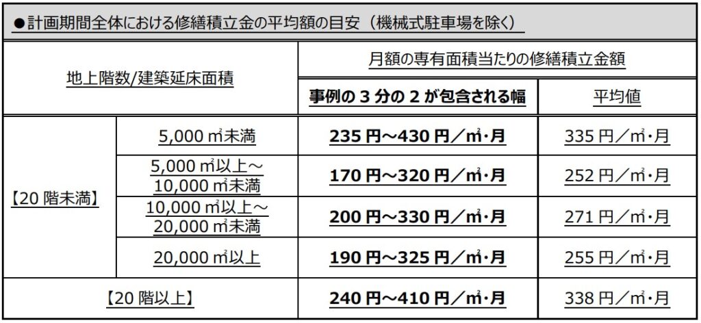 マンションの修繕積立金に関するガイドライン