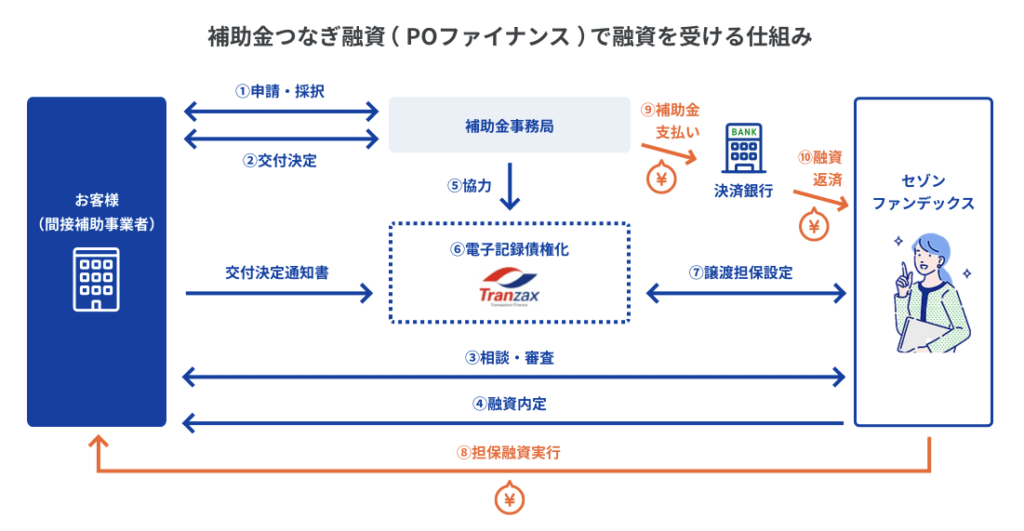 セゾンファンデックスの「POファイナンス(補助金対応)」の特徴