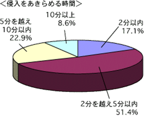 簡単に侵入できる