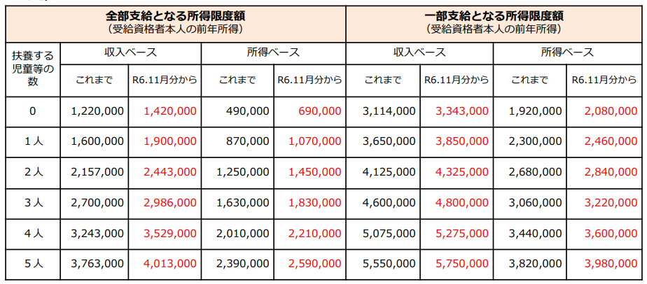 所得限度額が引き上げ