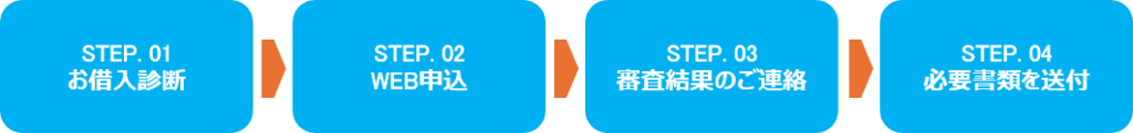 【リフォームローン】お申し込みお手続き