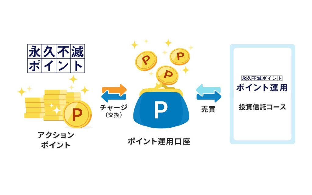 セゾンのポイント運用とは