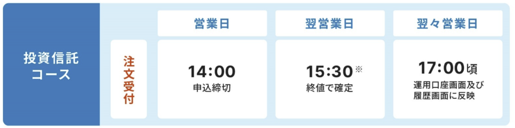 売買のサイクル