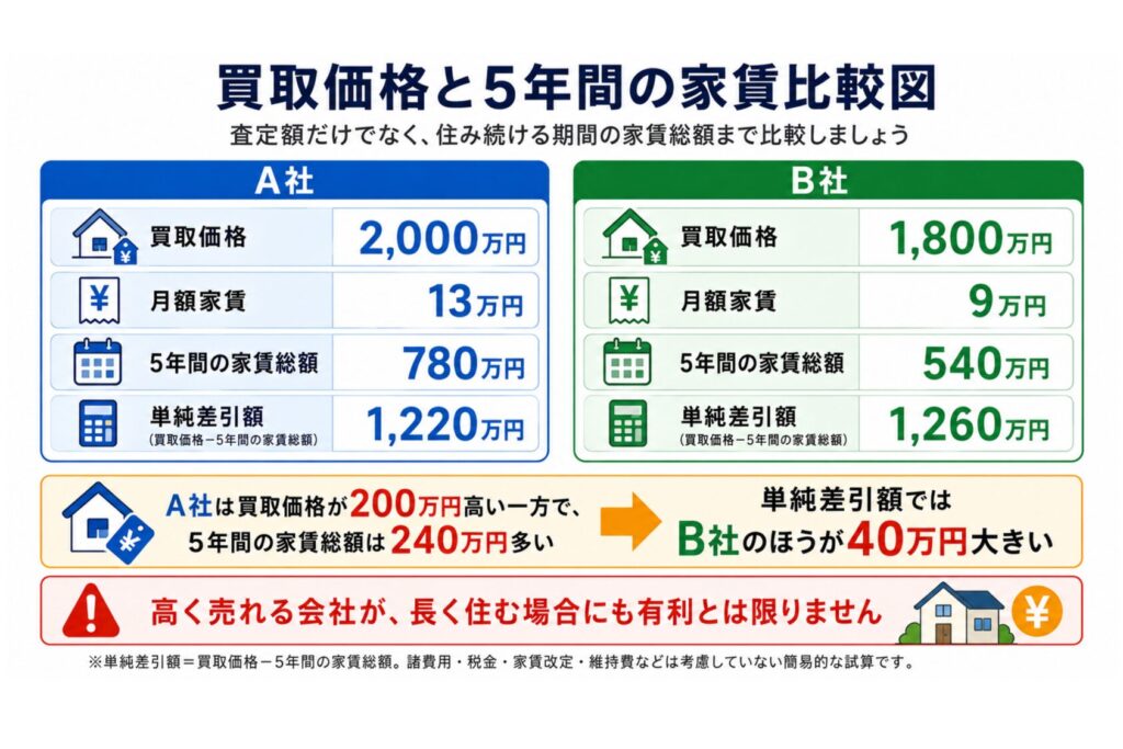 リースバック会社を選ぶ6つのポイント
