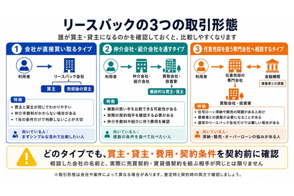 リースバック会社へ相談する前に知っておきたい3つの取引形態