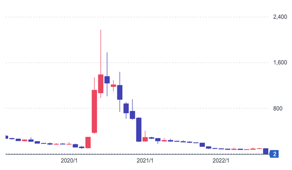 テラの株価推移（2018年9️月〜2022年8月）