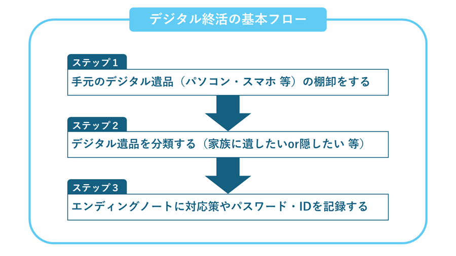 パソコン・スマホの終活とは