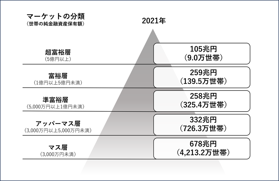 そもそも保有資産階層とは？