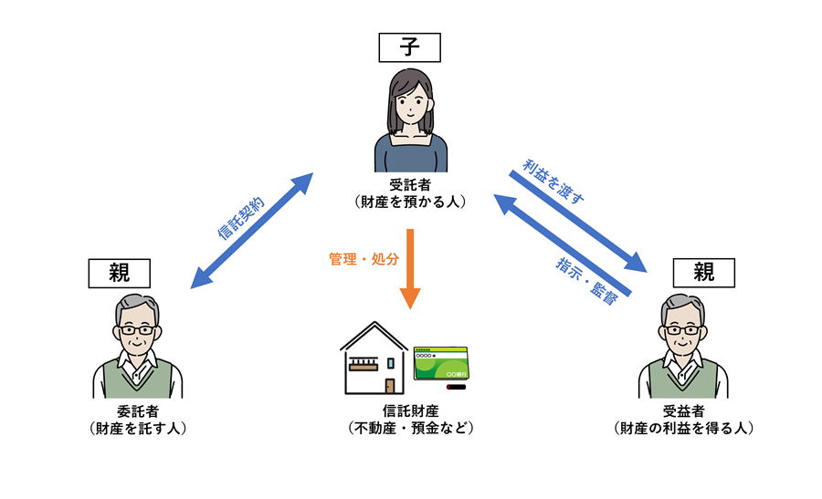 家族信託などを活用した財産管理方法などの取り決め