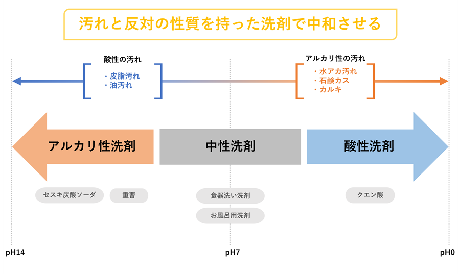 掃除道具はあらかじめ揃えておく