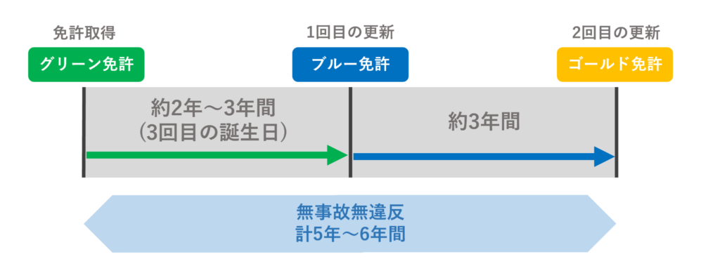 グリーン免許保有者の場合