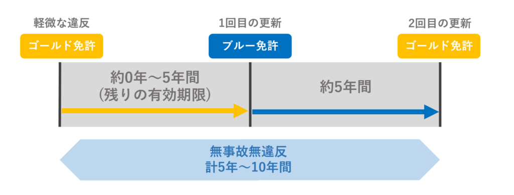 ゴールド免許（残期間0〜5年）で軽微な違反1回