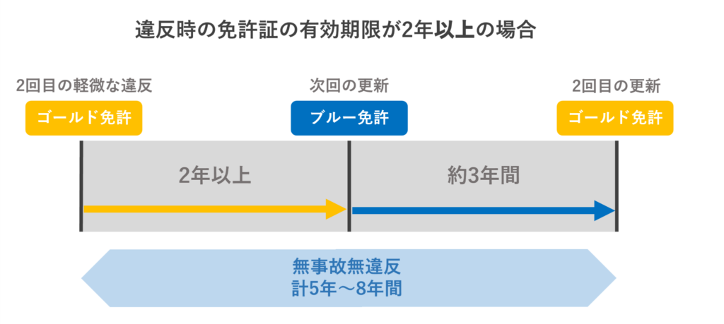 ゴールド免許（残期間2年以上）で軽微な違反2回