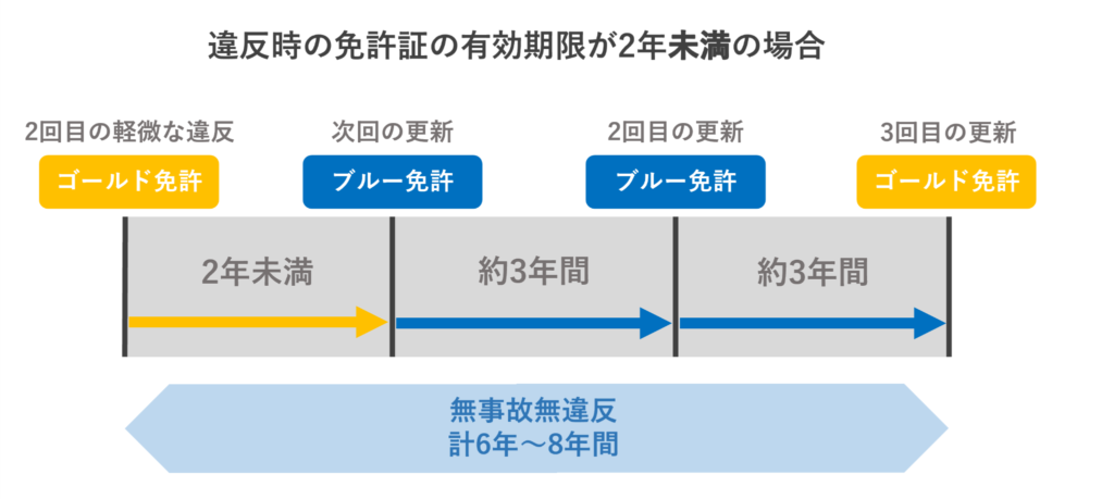 ゴールド免許（残期間2年未満）で軽微な違反2回