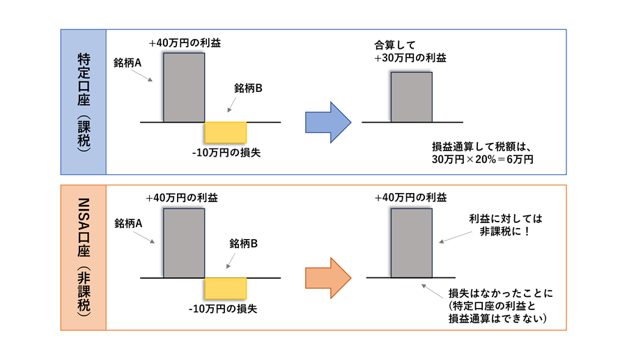 順次売却していく