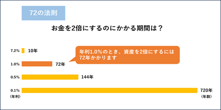 「72の法則」で長期的なマネープランが立てられる