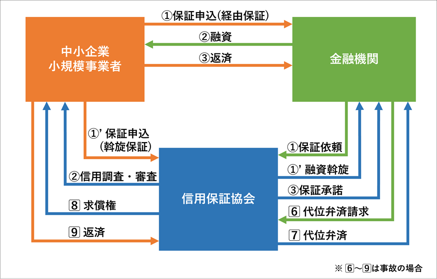 信用保証協会の制度融資