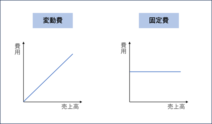 運転資金には「変動費」と「固定費」がある