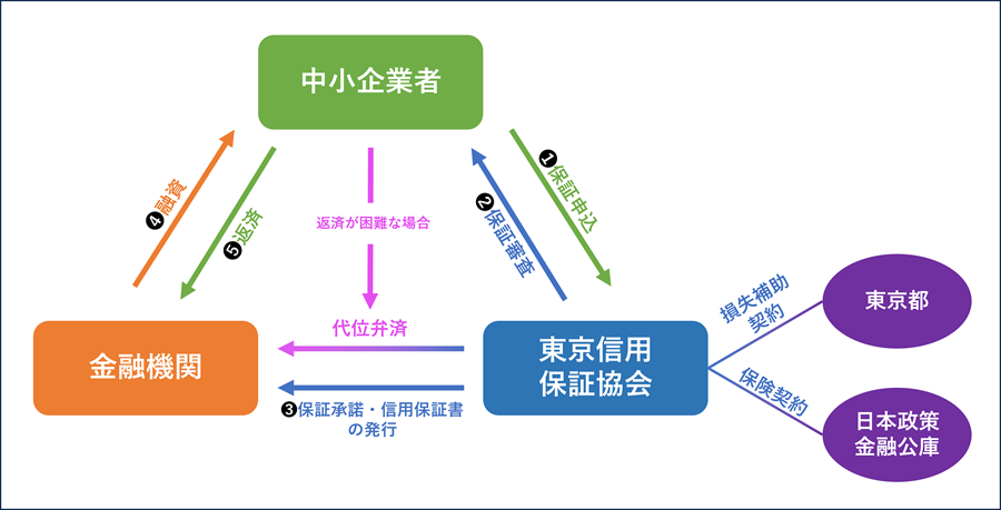 地方自治体融資制度（制度融資） 例：東京都中小企業融資「創業融資（創業）