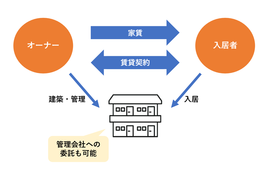 いくら必要？アパート経営にかかる資金