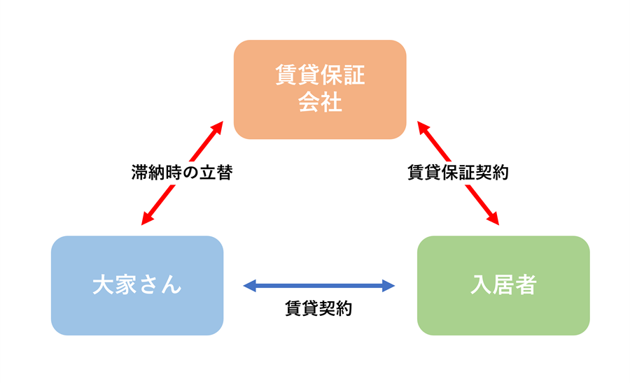 家賃滞納は早めに解消する