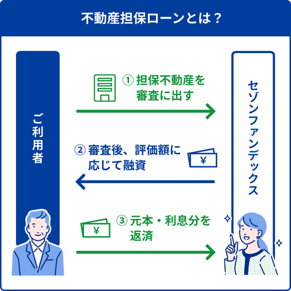 個人事業主の資金調達は「不動産担保ローン」という選択肢も