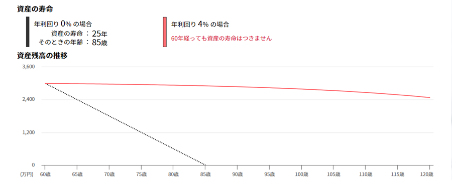 FIREで提唱される4％ルールとは