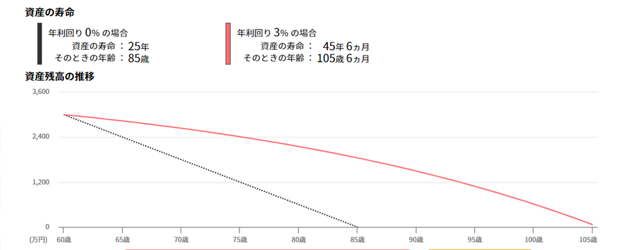 平均寿命から見る資産寿命