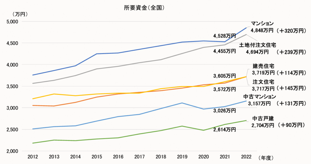 住宅金融支援機構｜2022年度 フラット35利用者調査