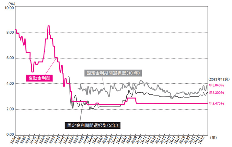 変動金利の過去の推移