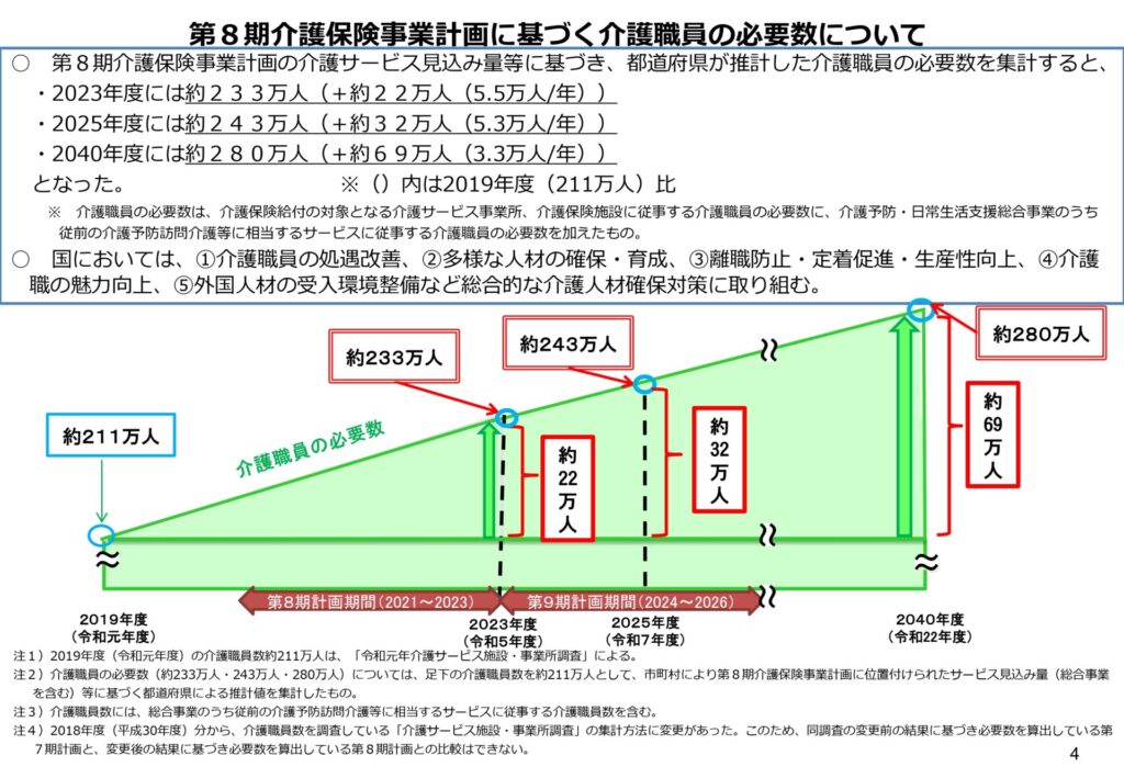 第8期介護保険事業に基づく介護職員の必要数について