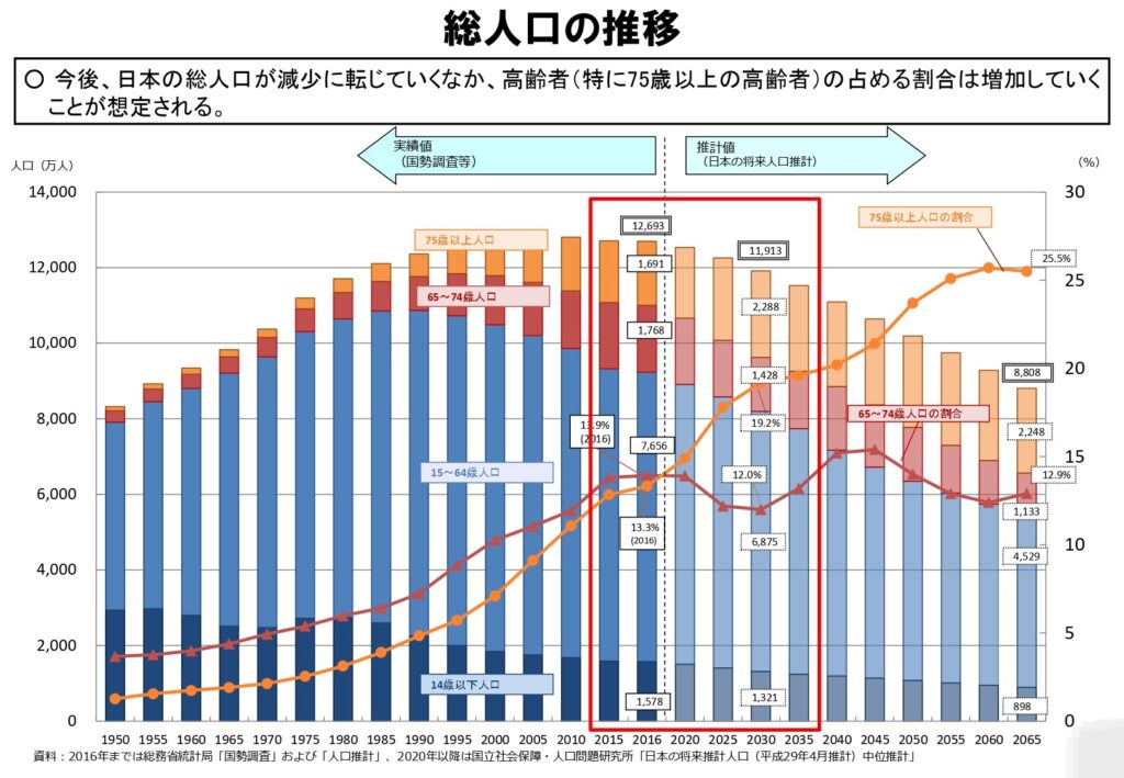 総人口の推移