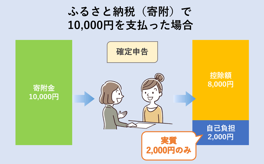 寄附金額のうち2,000円を超えた部分を税金から控除できる