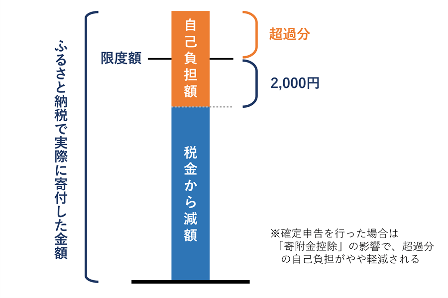 ふるさと納税で全額控除できる金額には上限がある