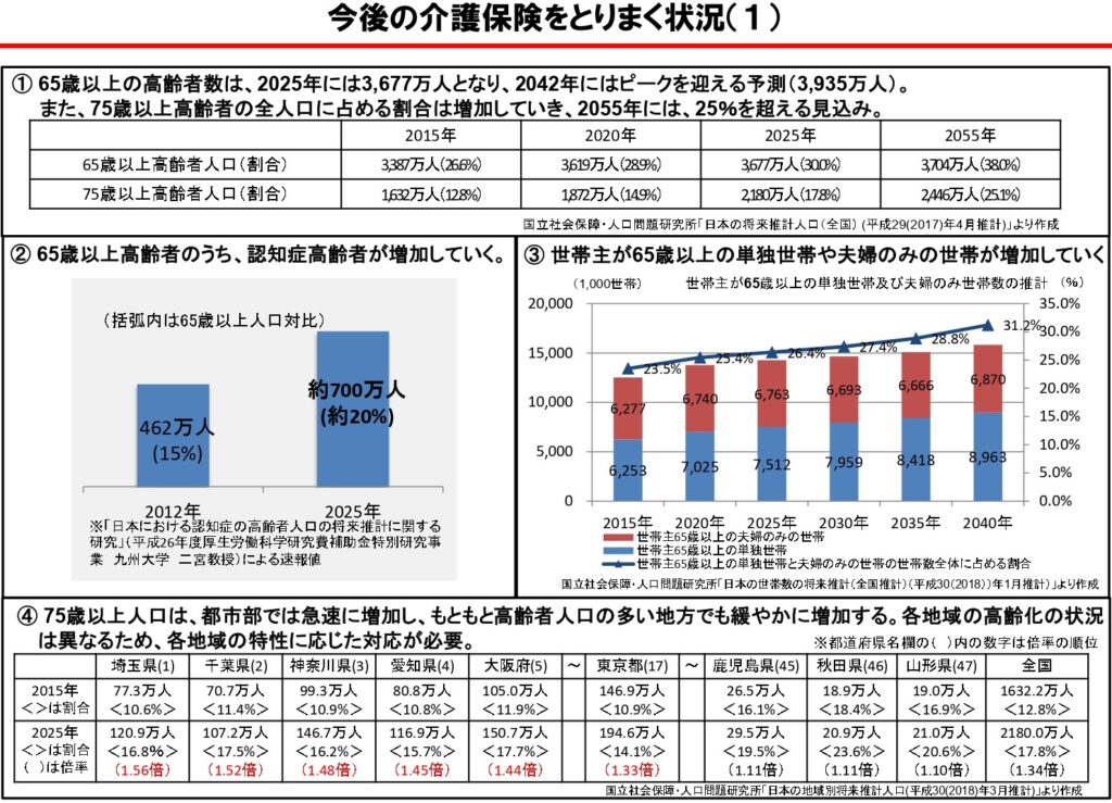 今後の介護保険をとりまく状況