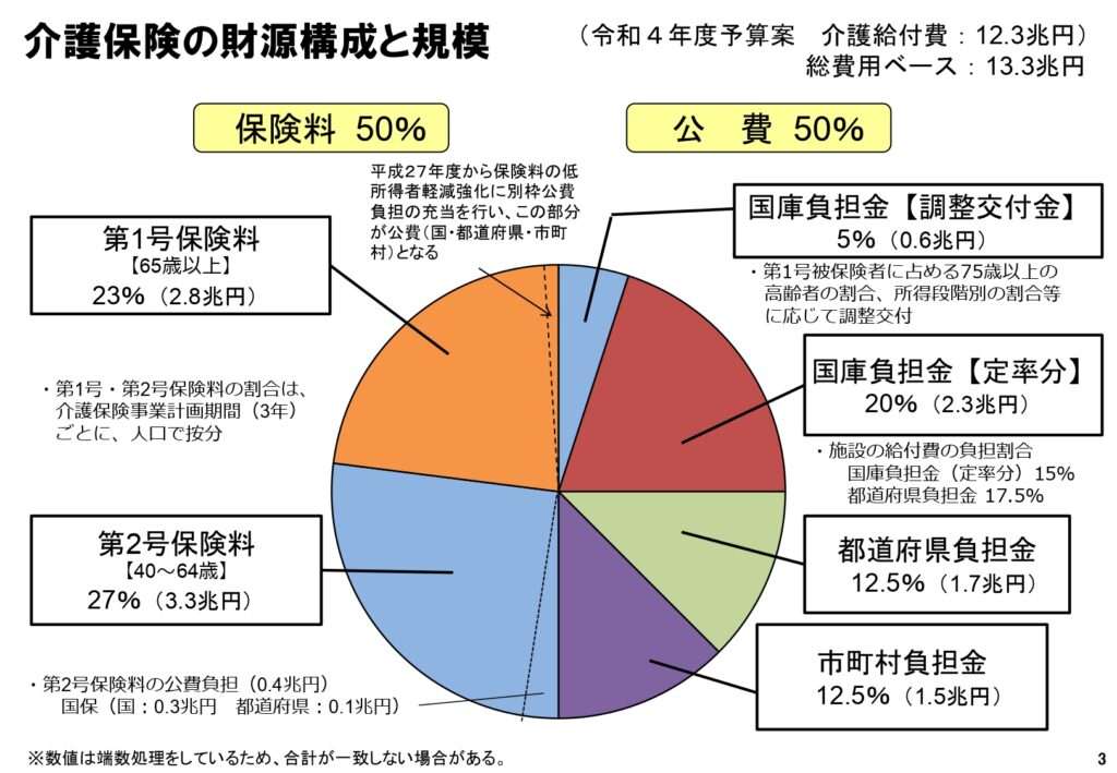 介護保険の財源構成と規模