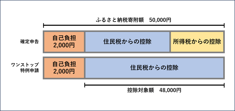 税の控除が受けられる仕組み