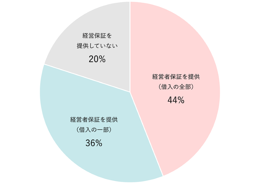 経営者保証の実態