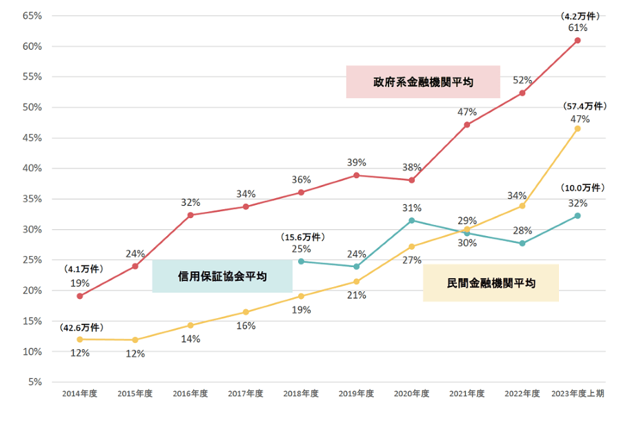 経営者保証の実態