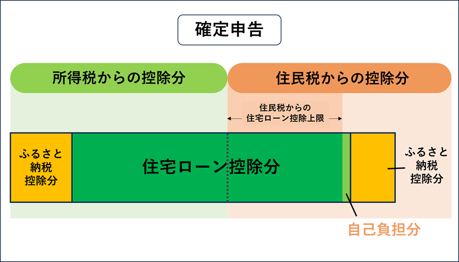 医療費控除や住宅ローン控除を想定する