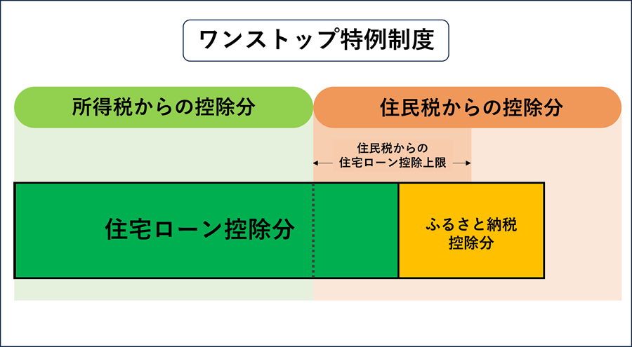 医療費控除や住宅ローン控除を想定する