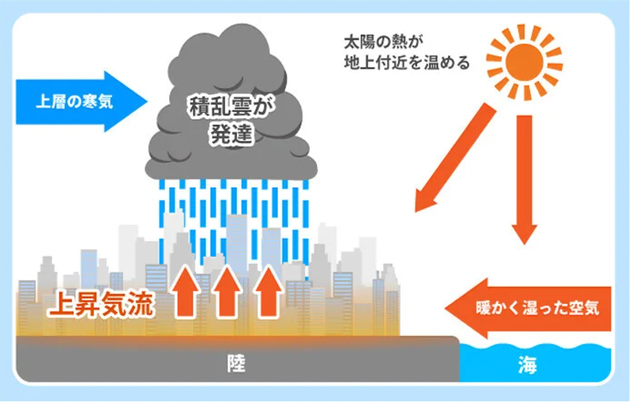 引用：日本気象協会「ゲリラ豪雨のしくみ」