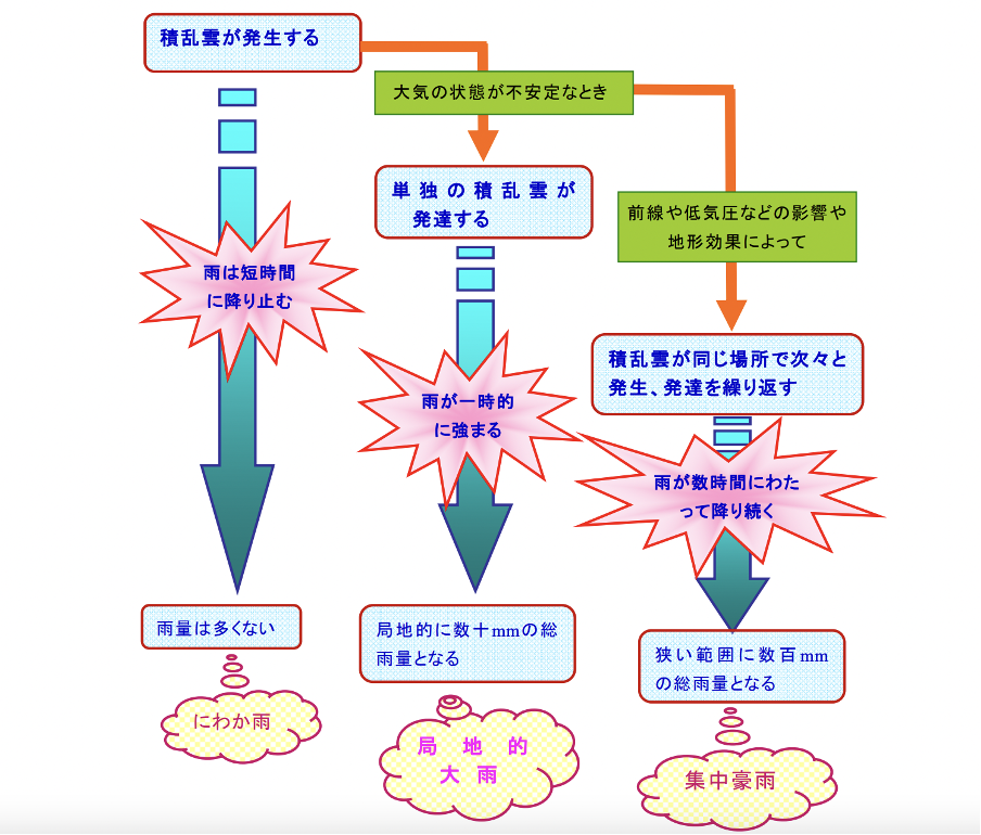 引用：気象庁「局地的大雨と集中豪雨の特徴」