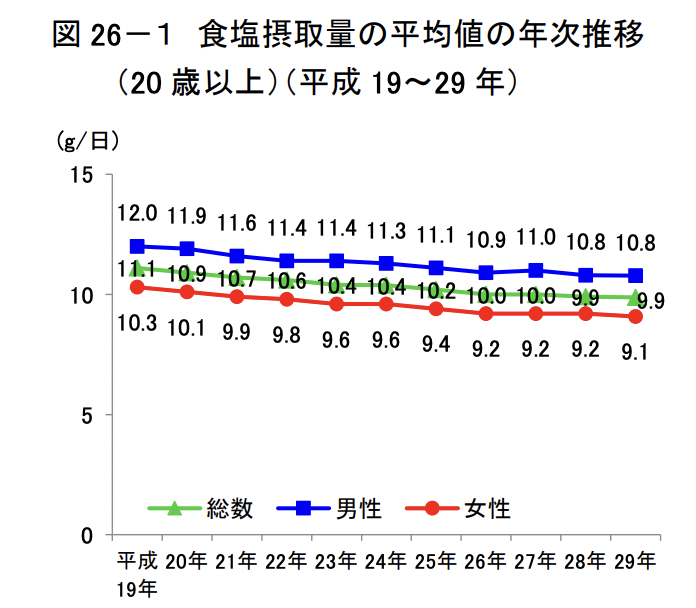 出典：厚生労働省「平成29年国民健康・栄養調査結果の概要」